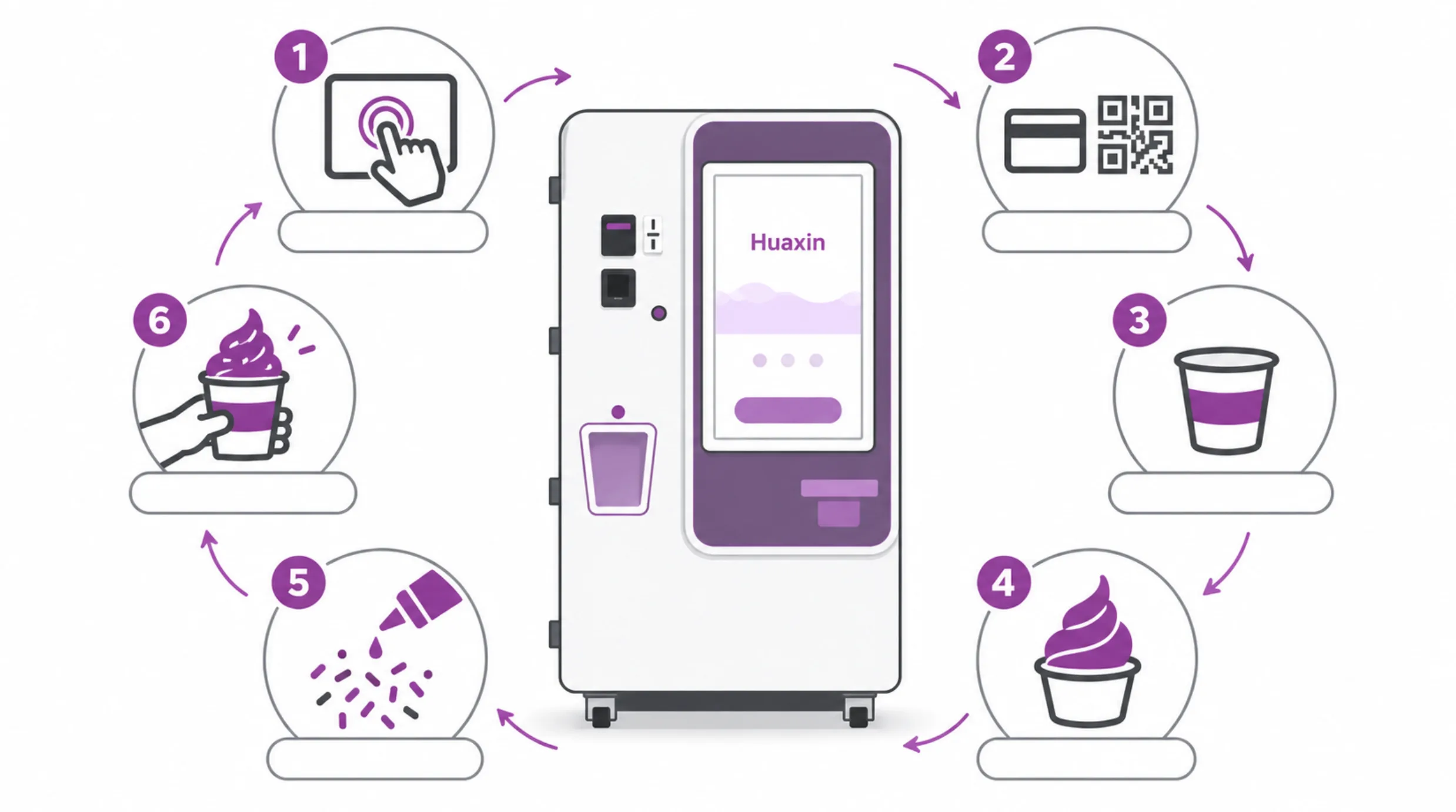 Schematic of one order on a B83- select, pay, cup drop, make, add sauce and toppings, deliver